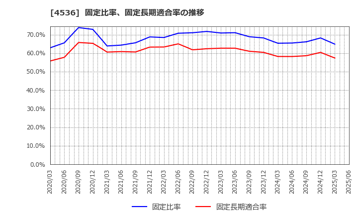 4536 参天製薬(株): 固定比率、固定長期適合率の推移