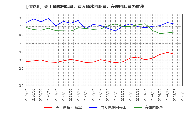 4536 参天製薬(株): 売上債権回転率、買入債務回転率、在庫回転率の推移