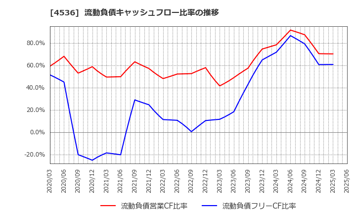 4536 参天製薬(株): 流動負債キャッシュフロー比率の推移