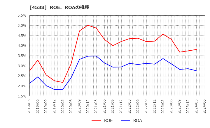 4538 扶桑薬品工業(株): ROE、ROAの推移