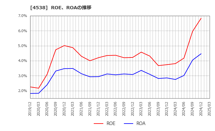 4538 扶桑薬品工業(株): ROE、ROAの推移