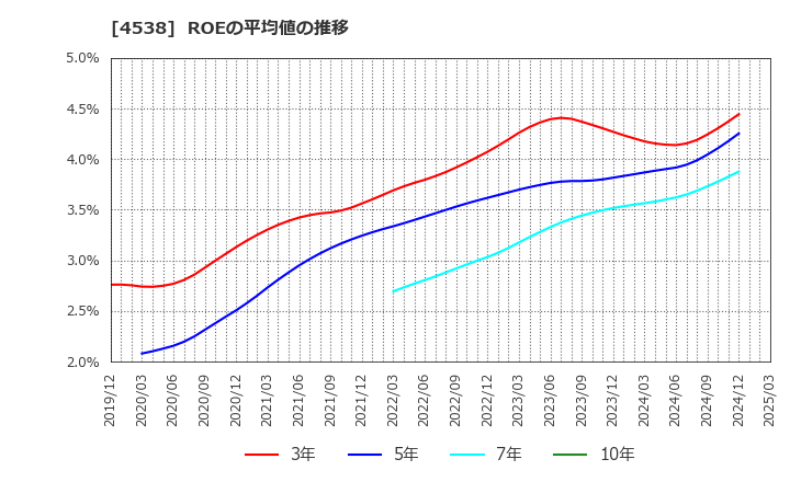 4538 扶桑薬品工業(株): ROEの平均値の推移