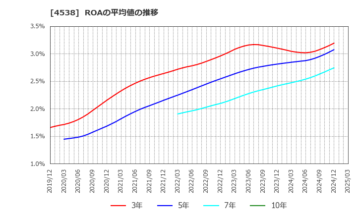 4538 扶桑薬品工業(株): ROAの平均値の推移