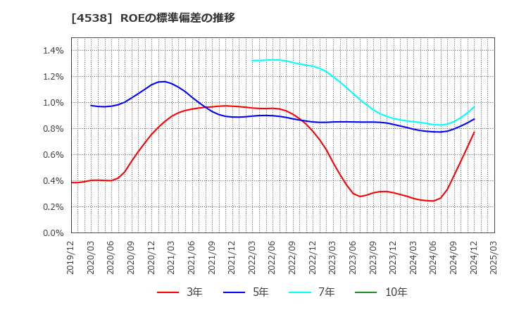 4538 扶桑薬品工業(株): ROEの標準偏差の推移