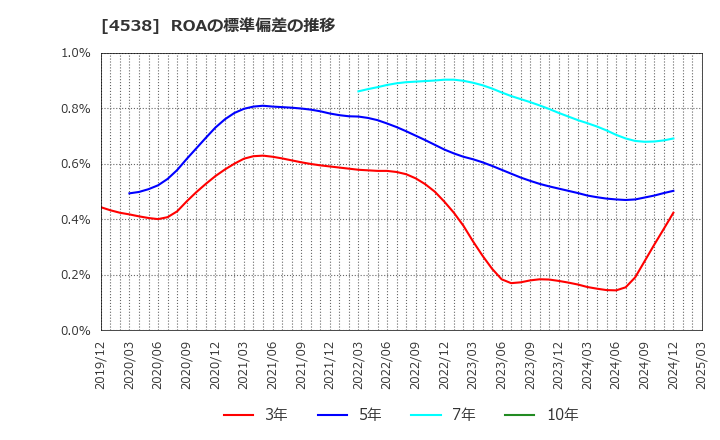 4538 扶桑薬品工業(株): ROAの標準偏差の推移