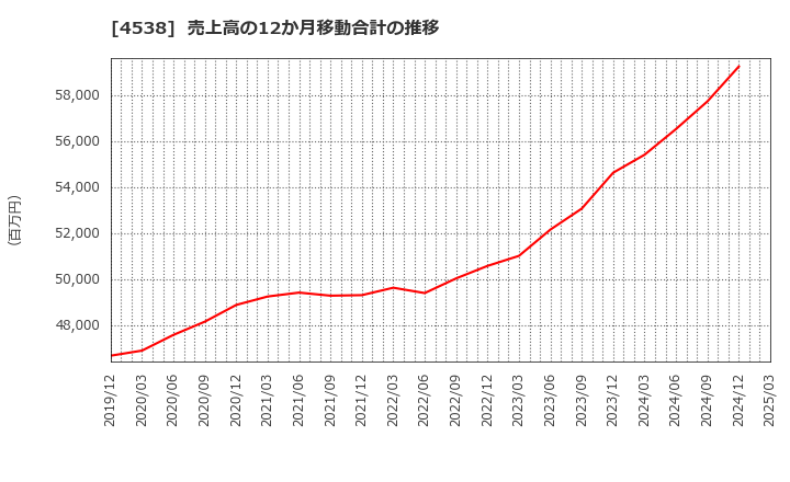 4538 扶桑薬品工業(株): 売上高の12か月移動合計の推移