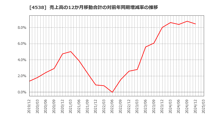 4538 扶桑薬品工業(株): 売上高の12か月移動合計の対前年同期増減率の推移