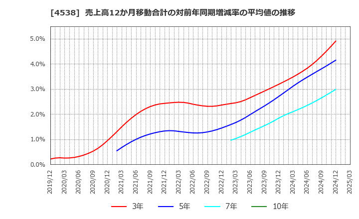 4538 扶桑薬品工業(株): 売上高12か月移動合計の対前年同期増減率の平均値の推移