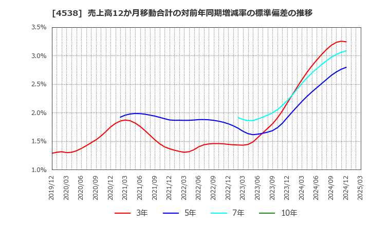 4538 扶桑薬品工業(株): 売上高12か月移動合計の対前年同期増減率の標準偏差の推移