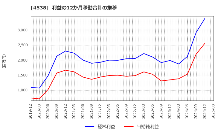 4538 扶桑薬品工業(株): 利益の12か月移動合計の推移