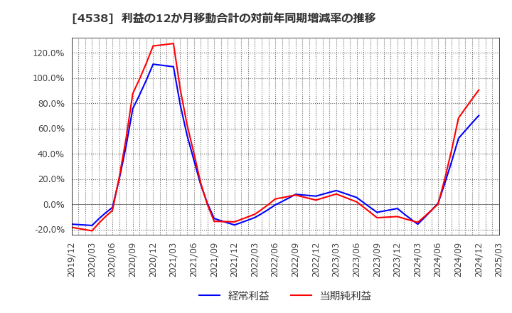 4538 扶桑薬品工業(株): 利益の12か月移動合計の対前年同期増減率の推移