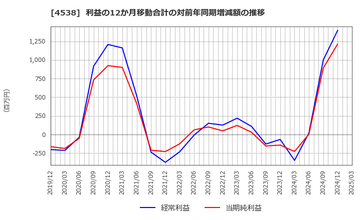 4538 扶桑薬品工業(株): 利益の12か月移動合計の対前年同期増減額の推移
