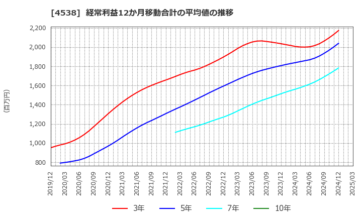 4538 扶桑薬品工業(株): 経常利益12か月移動合計の平均値の推移