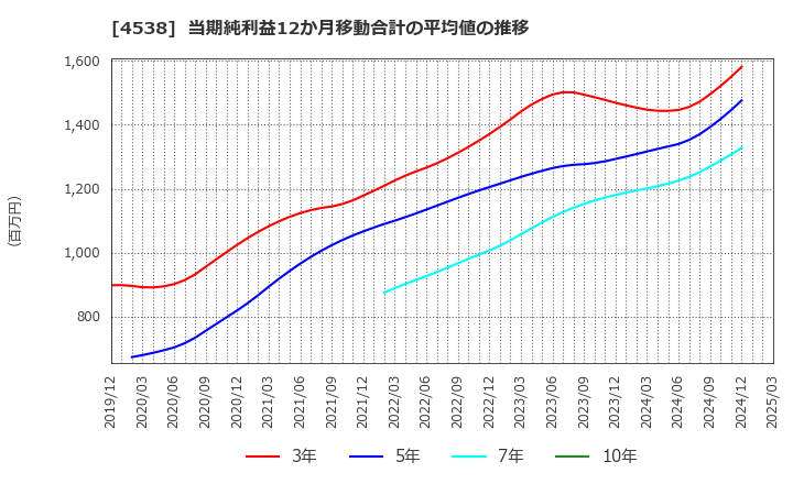 4538 扶桑薬品工業(株): 当期純利益12か月移動合計の平均値の推移