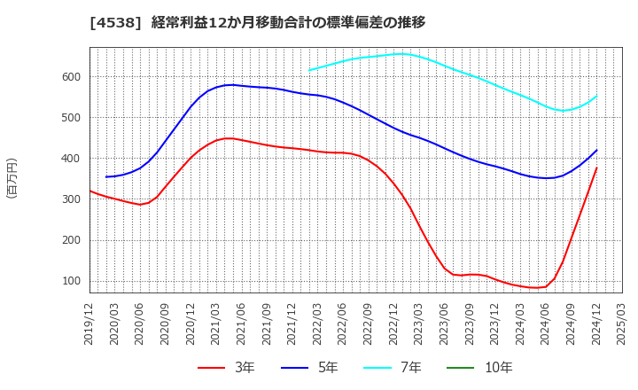 4538 扶桑薬品工業(株): 経常利益12か月移動合計の標準偏差の推移
