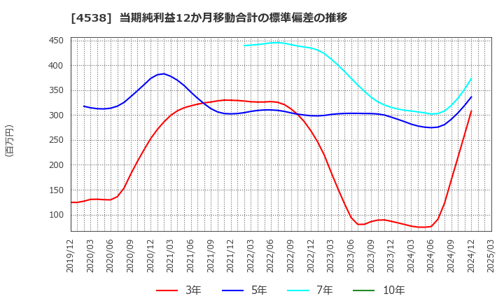 4538 扶桑薬品工業(株): 当期純利益12か月移動合計の標準偏差の推移
