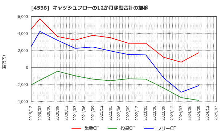 4538 扶桑薬品工業(株): キャッシュフローの12か月移動合計の推移