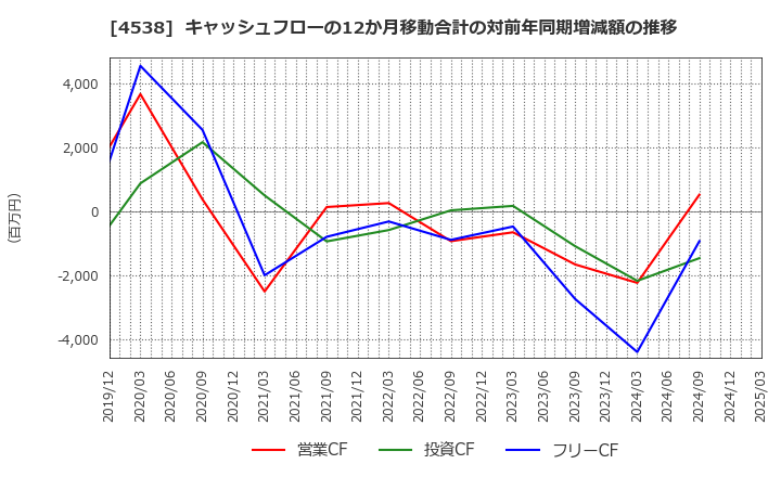 4538 扶桑薬品工業(株): キャッシュフローの12か月移動合計の対前年同期増減額の推移