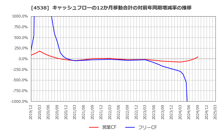 4538 扶桑薬品工業(株): キャッシュフローの12か月移動合計の対前年同期増減率の推移