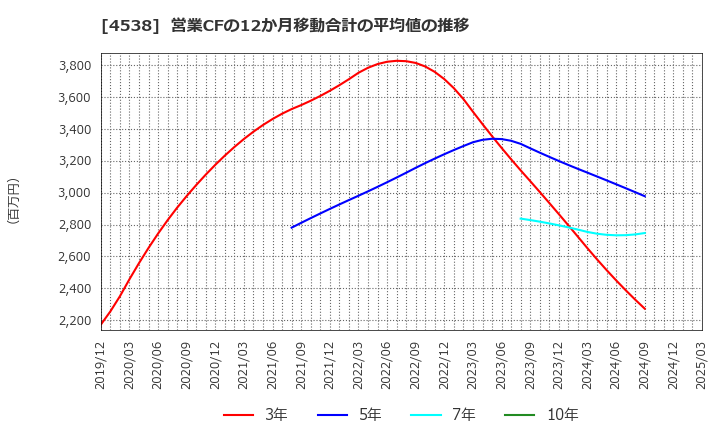 4538 扶桑薬品工業(株): 営業CFの12か月移動合計の平均値の推移