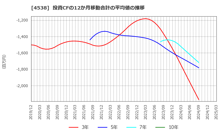 4538 扶桑薬品工業(株): 投資CFの12か月移動合計の平均値の推移