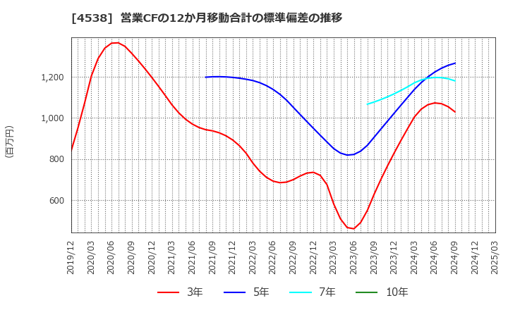 4538 扶桑薬品工業(株): 営業CFの12か月移動合計の標準偏差の推移