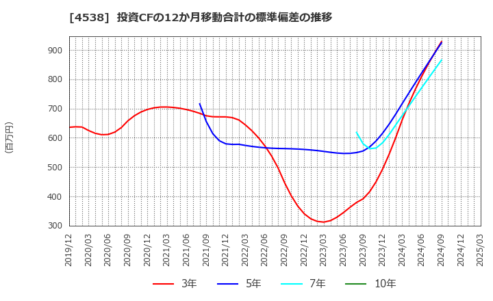 4538 扶桑薬品工業(株): 投資CFの12か月移動合計の標準偏差の推移