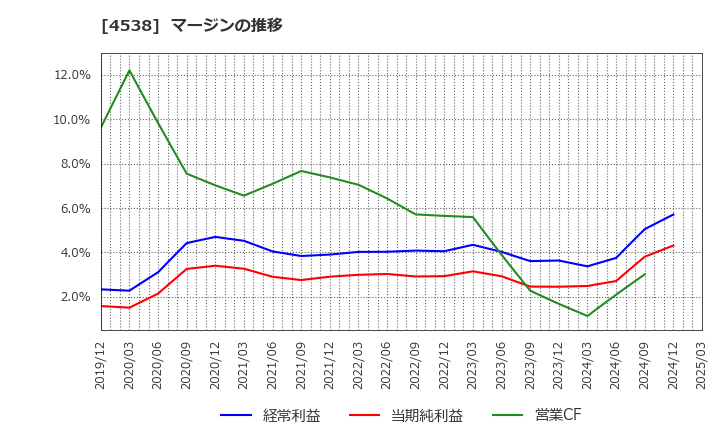 4538 扶桑薬品工業(株): マージンの推移