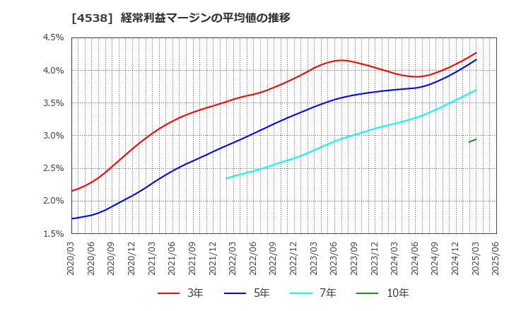 4538 扶桑薬品工業(株): 経常利益マージンの平均値の推移
