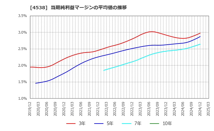 4538 扶桑薬品工業(株): 当期純利益マージンの平均値の推移