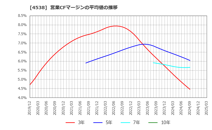 4538 扶桑薬品工業(株): 営業CFマージンの平均値の推移