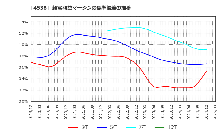 4538 扶桑薬品工業(株): 経常利益マージンの標準偏差の推移