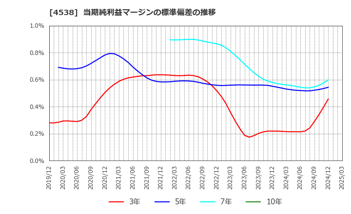 4538 扶桑薬品工業(株): 当期純利益マージンの標準偏差の推移
