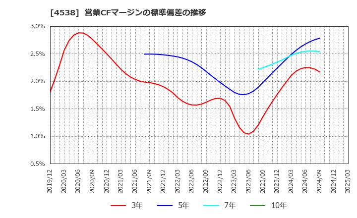 4538 扶桑薬品工業(株): 営業CFマージンの標準偏差の推移