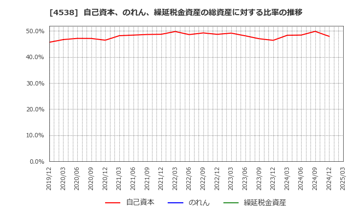 4538 扶桑薬品工業(株): 自己資本、のれん、繰延税金資産の総資産に対する比率の推移