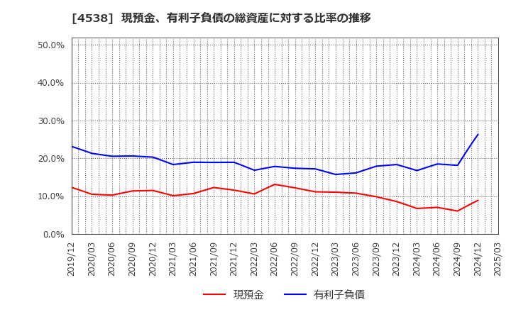 4538 扶桑薬品工業(株): 現預金、有利子負債の総資産に対する比率の推移
