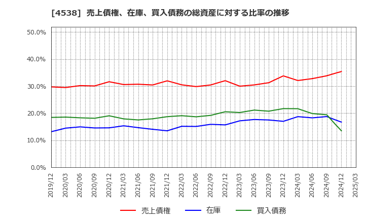 4538 扶桑薬品工業(株): 売上債権、在庫、買入債務の総資産に対する比率の推移