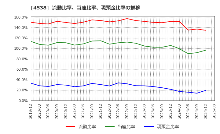 4538 扶桑薬品工業(株): 流動比率、当座比率、現預金比率の推移