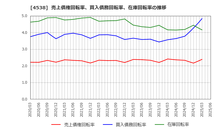 4538 扶桑薬品工業(株): 売上債権回転率、買入債務回転率、在庫回転率の推移