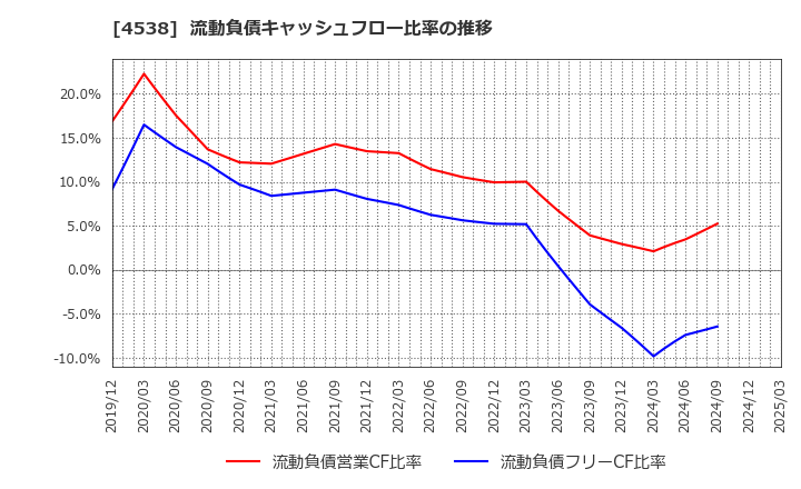 4538 扶桑薬品工業(株): 流動負債キャッシュフロー比率の推移