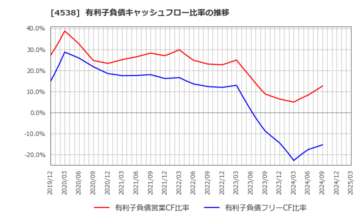 4538 扶桑薬品工業(株): 有利子負債キャッシュフロー比率の推移