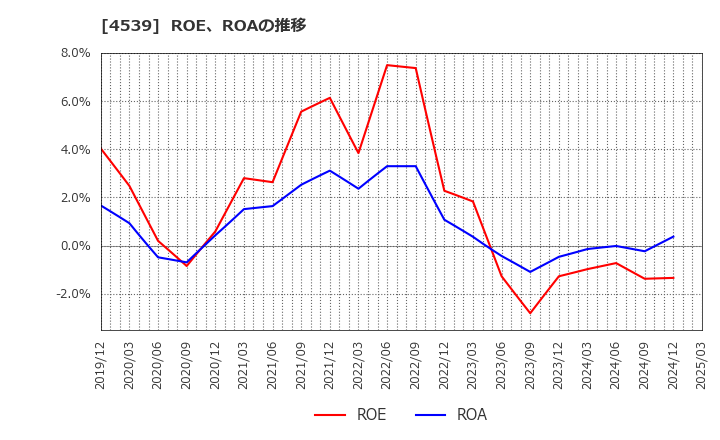4539 日本ケミファ(株): ROE、ROAの推移