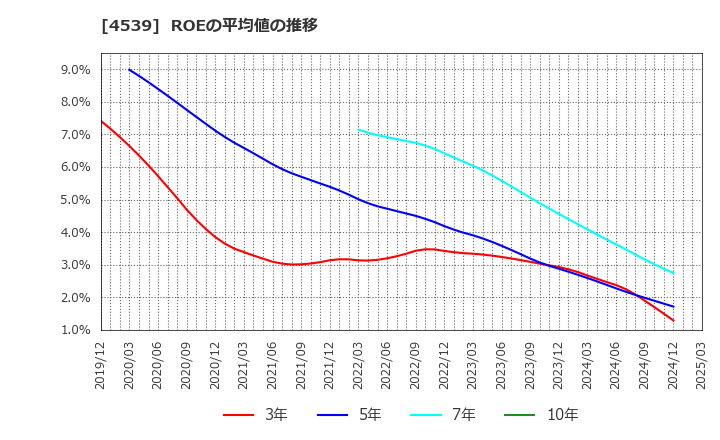 4539 日本ケミファ(株): ROEの平均値の推移