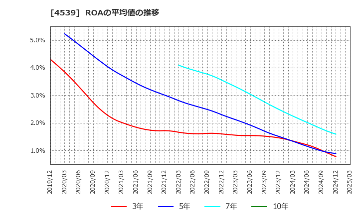 4539 日本ケミファ(株): ROAの平均値の推移