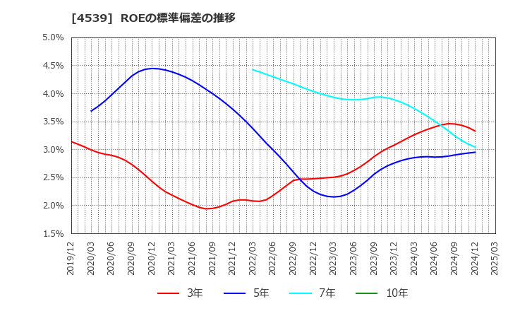 4539 日本ケミファ(株): ROEの標準偏差の推移