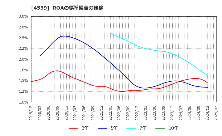 4539 日本ケミファ(株): ROAの標準偏差の推移
