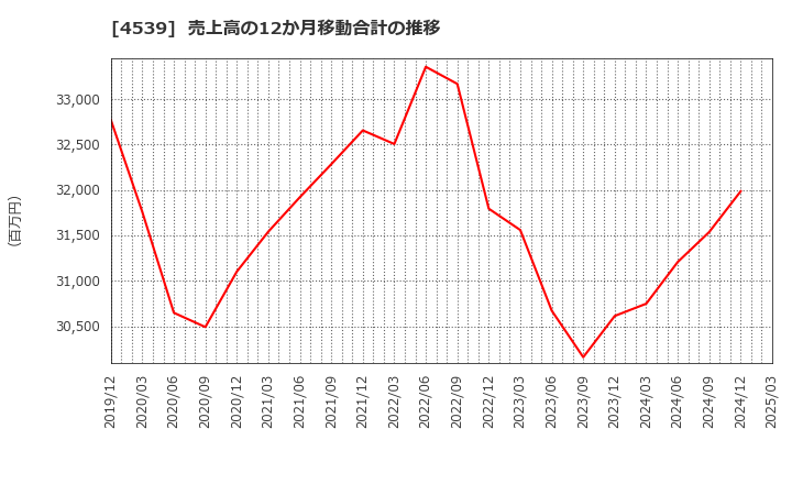 4539 日本ケミファ(株): 売上高の12か月移動合計の推移