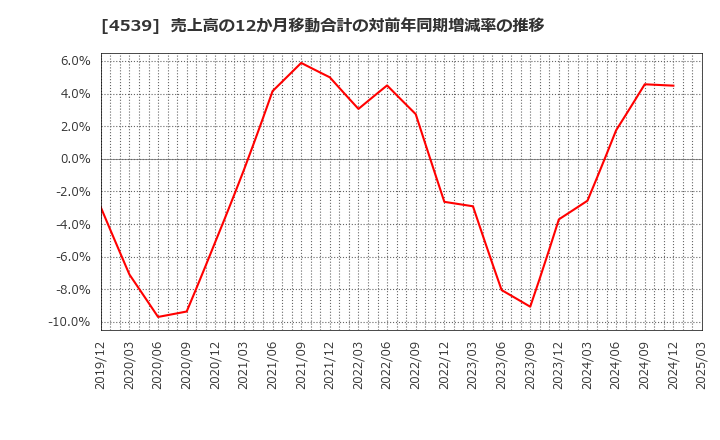 4539 日本ケミファ(株): 売上高の12か月移動合計の対前年同期増減率の推移