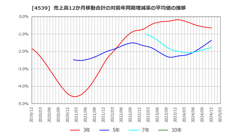 4539 日本ケミファ(株): 売上高12か月移動合計の対前年同期増減率の平均値の推移