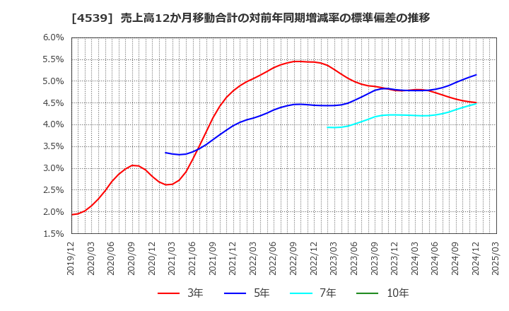4539 日本ケミファ(株): 売上高12か月移動合計の対前年同期増減率の標準偏差の推移
